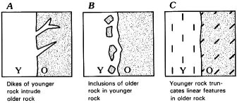 Features seen in outcrop