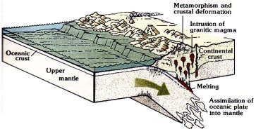 Subduction of an oceanic plate