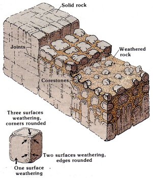 Weathering of joint blocks