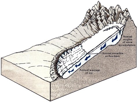 Valley glacier