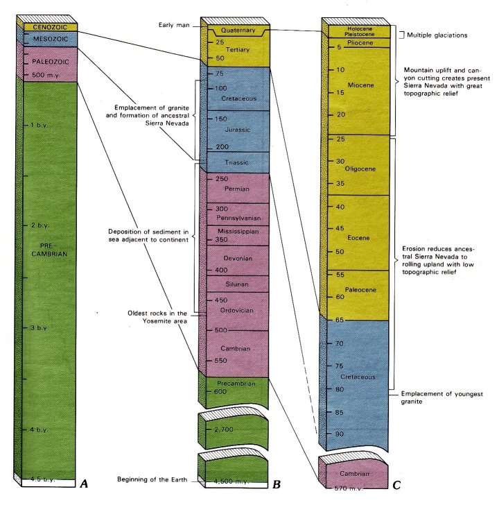 Geologic time scale