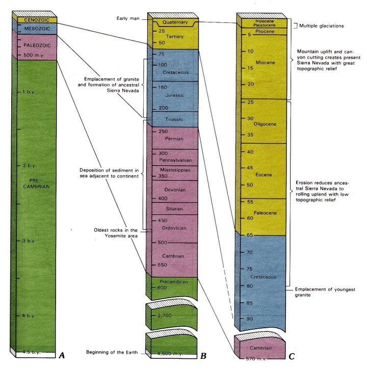 Geologic time scale