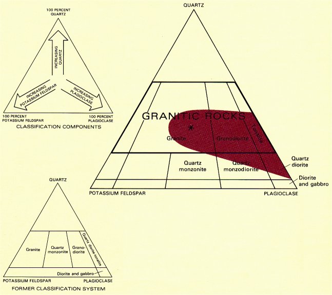 Plutonic-rock classification