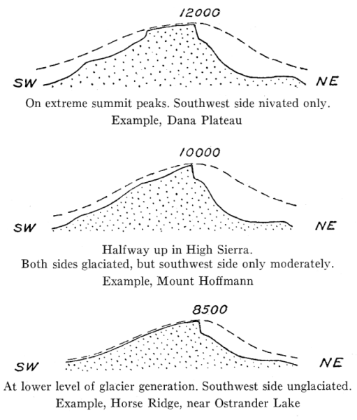 On extreme summit peaks. Southwest side nivated only.  Example, Dana Plateau Halfway up in High Sierra.  Both sides glaciated, but southwest side only moderately.  Example, Mount Hoffmann.  At lower level of glacier generation. Southwest side unglaciated.  Example, Horse Ridge, near Ostrander Lake. Figure 11.—Profiles of asymmetric crests in Sierra Nevada.