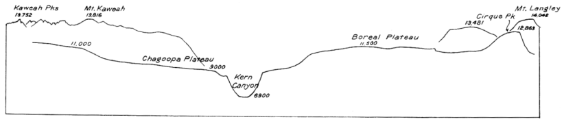 Figure 14.—Simplified east-west profile across the Upper Kern Basin showing remnants of four ancient landscapes (erosion surfaces) at different levels above the Kern Canyon. Vertical scale exaggerated. Courtesy University of California Press
