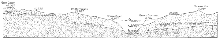 Figure 5.—Section across Kings River Canyon from Goat Crest, on the Monarch Divide, over North Dome and the Grand Sentinel to Palmer Mountain. Projected on this section is another drawn along Granite Creek and Roaring River. The vertical and horizontal scales are equal. A1 represents what is believed to be the late Miocene stage in the development of the chasm, indicated by the extended profile of Granite Basin; A2 represents the late Pliocene stage, indicated by the extended profile of Cloud Canyon; and A3 represents the early Pleistocene (preglacial) stage, indicated by the lower valley of Granite Creek. (All such determinations are necessarily tentative.)