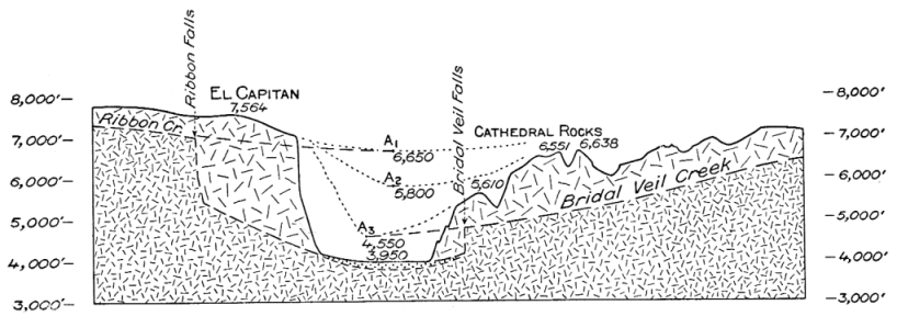 Figure 4.—Section across Yosemite Valley from El Capitan to the Cathedral Rocks. Projected on this section is another drawn along Ribbon Creek and Bridalveil Creek. The vertical and horizontal scales are strictly equal. By extending forward the profile of Ribbon Creek, whose hanging valleys belong to the upper set, there is found a former level (A1) of the Merced River; A2 is a lower level, indicated by the profiles of Indian Creek and the other hanging valleys of the middle set; and A3 is a still lower level, indicated by the profile of lower Bridalveil Creek, whose gulch belongs to the lower set. There are thus indicated three successive stages in the cutting of the Yosemite chasm—what are believed to be the late Miocene, the late Pliocene, and the early Pleistocene. Glaciation did not set in until after the third stage (A3) had been reached. The dotted lines show the approximate form of the chasm at each stage.