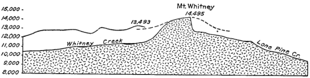 Figure 13.—East-west profile of Mount Whitney. The broken line indicates the approximate outlines of ancient ‘’Whitney Hill.” Vertical scale same as horizontal scale