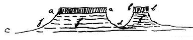table-lands (buttes): a-a and b-b, top of hill, level lava, very hard; c-c, plain; d, valley; f-f,soft strata of ashes lying under the lava.