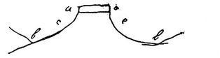 table land (butte): a-a, the flat, level top of the hill, naked rock, the edges abrupt precipices,from one hundred to six hundred feet thick; b-b, valleys of the presentrivers and streams; c-c, steep sides, of gold-bearing slates, covered more or less with chaparral and bushes.