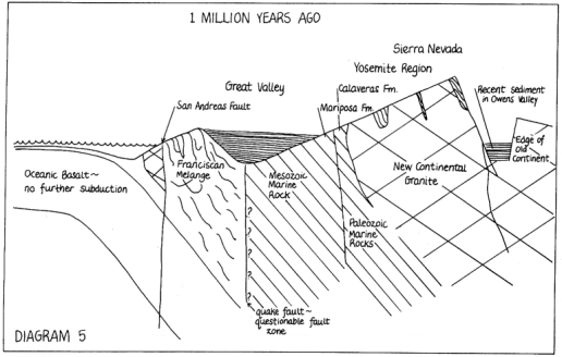 1 million years ago (diagram 5)