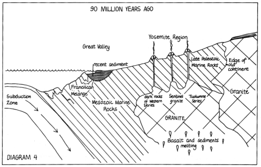 90 million years ago (diagram 4)