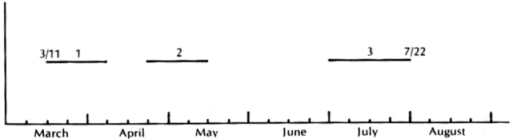 Dates and durations of the three stages of nesting for golden eagles in Colorado (Olendorff and Stoddart 1974) (figure 1)