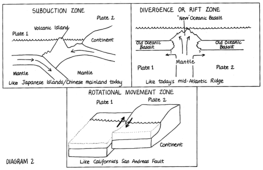 plate tectonic zones (diagram 2)